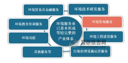 中國環(huán)境咨詢服務(wù)行業(yè)發(fā)展趨勢(shì)分析與投資前景研究報(bào)告